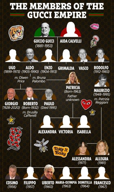 albero genealogico gucci|family tree of gucci.